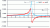 Figure 30 - Frequency evolution of the real and imaginary parts of the impedance of a 12-turn textile NFC antenna without transmission line, with 40 mm outer radius and 0.75 mm spacing between two current lines.