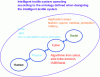 Figure 1 - Human-Cyber-Physical-Social" system