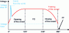 Figure 11 - Diagram of warp tension evolution during the weaving cycle in a closed-pitch configuration