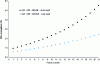 Figure 19 - Evolution of warp yarn elongation according to frame position (1 for the frame closest to the point of shaping (a = 132 mm) and 21 for the furthest (a = 372 mm) in free-shed configuration.