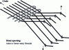 Figure 2 - Diagram of the weaving cycle: opening the shed by separating the warp threads