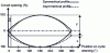 Figure 28 - Impact of cam profile symmetry on wire kinematics during shedding