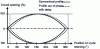 Figure 31 - Impact of cam indexing phase shift on wire motion synchronization