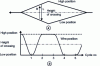 Figure 39 - Impact of an optional flap mechanism on the warp thread trajectory in different weave patterns: side view of the shed (a) and evolution of the warp thread position over several cycles (i.e. several weft thread insertions) (b).