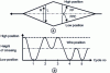 Figure 40 - Impact of an obligatory flap mechanism on the warp yarn trajectory in different binding cases: side view of the shed (a) and evolution of the position of a warp yarn over several cycles (i.e. several weft yarn insertions) (b).