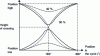 Figure 41 - Example of two levels of closed pitch profiles and their impact on the warp yarn trajectory over one cycle. Fine dotted path: change of position (low to high or classic high to low, for reference); hatched path dashes + colon: floating thread with 40% approach to crossing plane; continuous path: floating thread with 90% approach to crossing plane.