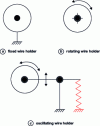 Figure 7 - Different types of wire holders