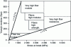 Figure 1 - Classification of the various carbon fibers: the straight lines delimiting the range of these fibers correspond to the minimum (0.2%) and maximum (2%) strains at break.