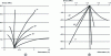 Figure 11 - Tensile (a) and compressive (b) monotonic behavior curves for 2D C/SiC at various load angles