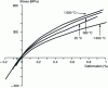 Figure 14 - Tensile behavior curves in the axes of the fibrous reinforcement for tests performed at various temperatures (under inert atmosphere) on a 2D C/SiC