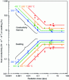 Figure 24 - Swelling and thermal conductivity of gaseous silicon carbide as a function of irradiation dose (extract from [59]).