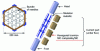 Figure 26 - Hexagonal tube with SiC/SiC composite sections for nuclear applications (according to CEA patent [86])