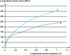 Figure 6 - Tensile behavior curves for various SiC/SiC composites: strong fiber/matrix bond (A), weak fiber/matrix bond (B)