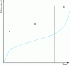 Figure 21 - General creep curve for ceramics (from [A 2 010A])