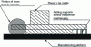 Figure 11 - Illustration of the benefits of manufacturing supports