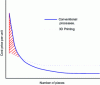 Figure 42 - Schematic comparison of the cost price of a ceramic part as a function of the number of parts manufactured, according to the type of technology used.