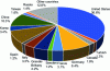 Figure 44 - Geographical distribution of industrial additive manufacturing machine installations (source Wholers Associates, Inc)