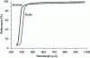 Figure 13 - Reflectance of rutile and anatase pigments in glass