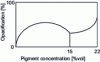 Figure 14 - Opacity of a film of transparent material as a function of pigment concentration