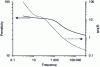 Figure 2 - Dielectric constant and losses as a function of frequency (rutile)