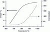 Figure 3 - Relative density and grain size of a ceramic after sintering at 1,000°C