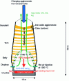 Figure 4 - Blast furnace