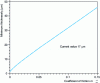 Figure 7 - Evolution with the coefficient of friction of the minimum thickness by rolling gold foil between steel cylinders of radius R* = 100 mm