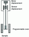 Figure 17 - Characterization by dilatometry. Measurement of the change in length of a ceramic sample during firing. This measurement is used to characterize ceramic densification during the firing process [N 4 800] [23].