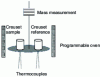 Figure 18 - Characterization by thermal analysis (ATD–TG). Simultaneous measurement of the mass change and enthalpy change of a ceramic powder sample during firing. This measurement indicates the critical temperature intervals in which the ceramic undergoes significant transformations [N 4 800] [23]