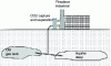 Figure 23 - Deep storage of CO2 in former natural gas reservoirs or aquifers [39].