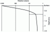 Figure 24 - Variation in the relative volume of CO2 between the surface and deep storage. From a depth of around 0.8 km, CO2 changes from a gaseous state to a liquid state, then to a supercritical fluid [38] [39]