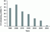 Figure 4 - Outlook for the development of CO2 emissions in Europe for the ceramics industry [7]