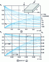 Figure 10 - Tabulation of demagnetizing field coefficients of flat rectangular studs with different aspect ratios, lateral p = b/a and thickness x = c/a (all geometries are described, including vertical cylinders, by permutation of the three axes).