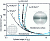 Figure 8 - Example of a diagram of monodomain and vortex states for a circular-based cylindrical stud, as a function of diameter, height and intensity of a planar uniaxial anisotropy Ku(adapted from Jubert et al., Phys. Rev. B 70, 144402 (2004))