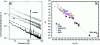 Figure 12 - a) Spectral current density in a CdSe/CdS
nanocrystal film under different voltages and therefore different
currents; b) noise amplitude in 1/f as a function of interparticle
conductance normalized by conductance quantum G0 for different
types of nanocrystals (Au, CdSe, CdSe/CdS, ZnO and HgTe).