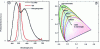 Figure 13 - a) Photoluminescence spectrum of Ce:YAG
and CdSe spherical nanocrystals and nanoplatelets; b) Chromaticity
diagram for different spectral widths of the source.