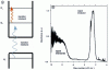 Figure 6 - a) Simplified diagram of the band structure
of a semiconductor; if the semiconductor is undoped, the optical transition
takes place between the valence and conduction bands (interband transition);
if, on the other hand, the semiconductor is doped, the transition
takes place between states of one of the bands, known as an intraband
transition; b) infrared absorption spectrum of doped HgSe nanocrystals
with inter- and intraband components.