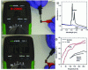 Figure 9 - a and b) Photograph of a film of nanocrystals
deposited on electrodes and whose resistance is measured before (a)
and after (b) ligand exchange; c) infrared absorption spectrum around
the C-H bond absorption before and after ligand exchange; d) hole
and electron mobility in a film of HgTe nanocrystals as a function
of temperature for organic and inorganic ligands.
