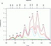 Figure 11 - Evolution of PL intensity for nanotubes stabilized in water with surfactants as a function of pH (from bottom to top 3, 5, 7, 9 and 12). The x-axis corresponds to the emission wavelength (after [36]).