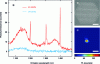 Figure 15 - a) Photoluminescence spectra of nanotubes on and off the cavity, b) SEM image of the photonic crystal cavity, c) spatial distribution of photoluminescence. (Emission wavelength; counts/s: number of counts per second) (after [56])