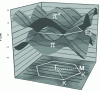 Figure 3 - Top: Graphene band structure (grey surface). The valence and conduction bands touch at 6 points (K points) at the Fermi level. Bottom: graphene's first Brillouin zone. The black lines represent the permitted states for a nanotube (here (3,3)) (from [5]).