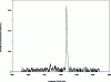 Figure 7 - Emission spectrum of a single carbon nanotube at low temperature (4 K)