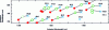 Figure 9 - Redshift between absorption (excitation) and emission energies of nanotubes suspended in vacuum (red circles), suspended in air (green circles) and stabilized in water with surfactants (blue crosses). The y-axis corresponds to the excitation wavelength and the x-axis to the emission wavelength. (Excitation wavelength; emission wavelength) (from [29])