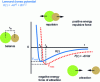 Figure 2 - Lennard-Jones potential (blue) and derived force (red) as a function of intermolecular distance r