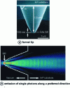 Figure 10 - Funnel" structure with quantum box at the bottom of the geometrically calculated pyramid