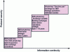 Figure 4 - Classification of current security protocols