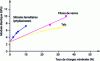 Figure 4 - Modulus of elasticity as a function of mineral filler content for Nylon 6, from 