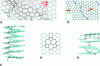 Figure 19 - Visualizations of various types of defects present in pyrocarbons: a) turbostratification (red arrows = directions (001) of 3 superimposed planes; b) graphene domain joints; c) partial dislocation-vis following (002); d) bilacune rearranged in the form of rings 555-777; e) sp3 carbons linking different graphene planes.