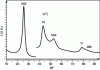 Figure 5 - Raw X-ray diffraction pattern (Cu Kα 1.54 Å) of a smooth laminar pyrocarbon. Peaks 002, 004, 006 and asymmetric bands 10 and 11 are shown.