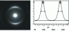 Figure 7 - Electron diffraction pattern of highly textured PyC (conditions similar to Fig. 6d) and azimuthal profile of arc 002 with determination of width at half-height (here, OA = 44°)